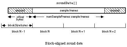 Block-Aligning Sound Data