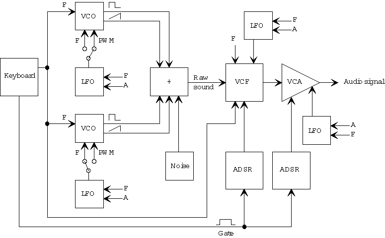 Example of synthesizer structure